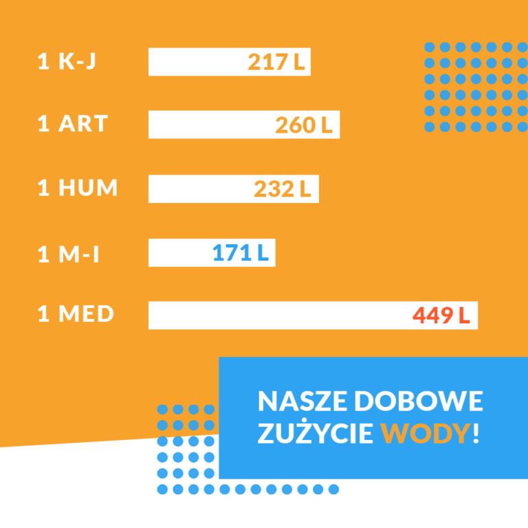 Dzienne Minimum Wody Dla Każdej Ewakuowanej Osoby Wynosi Obliczyliśmy nasze dzienne zużycie wody - Liceum "Edukacja" Wrocław